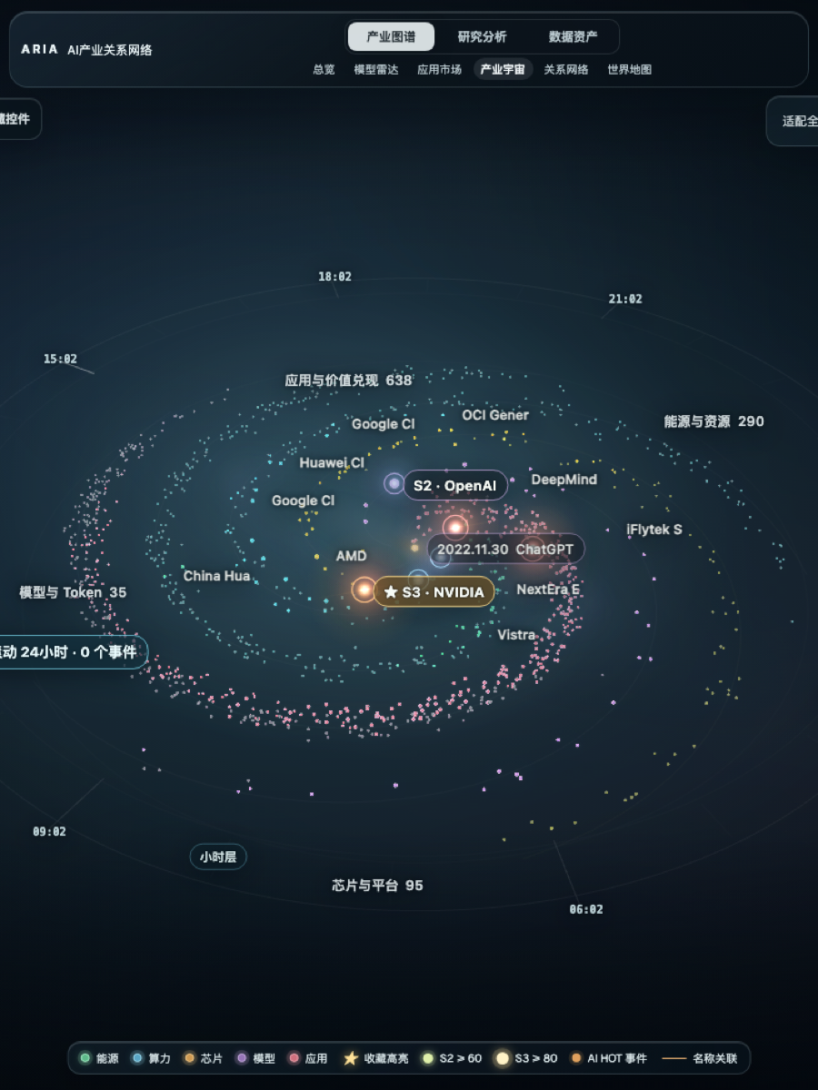 五层 AI 产业对象与事件关系构成的三维产业宇宙